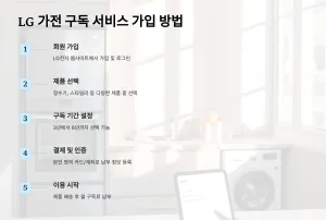 LG 가전 구독 서비스 가입 방법과 절차