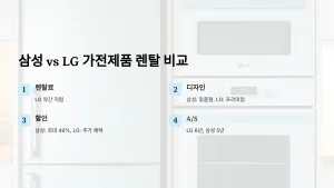 삼성 vs LG 가전제품 렌탈 비교! 어떤 브랜드가 더 좋을까?